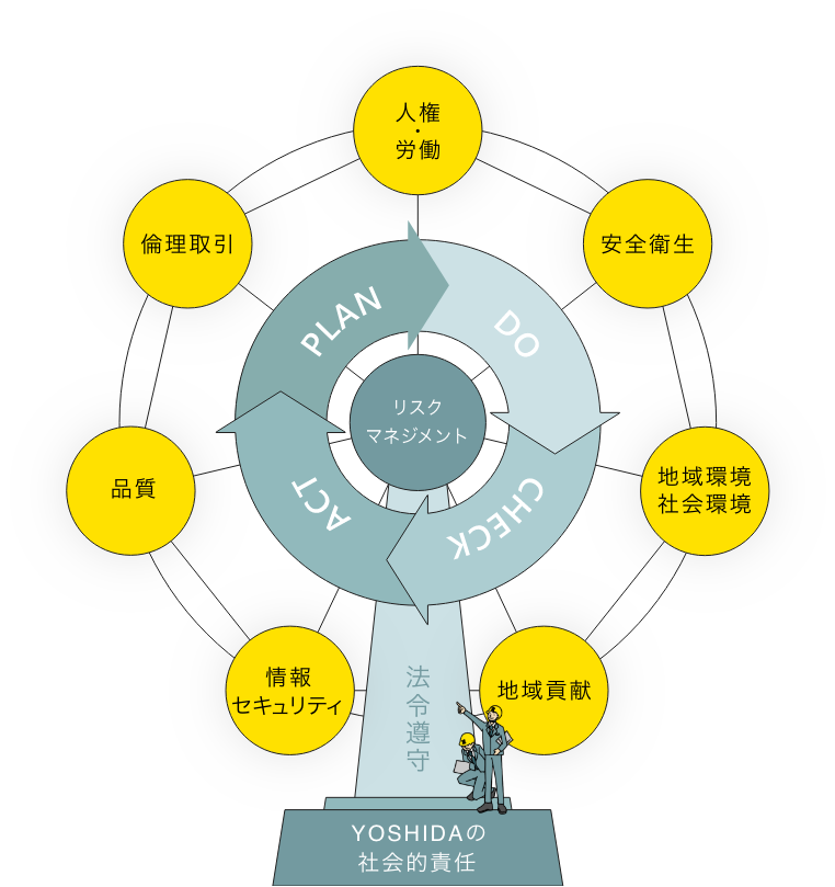 YOSHIDAのサステナビリティ